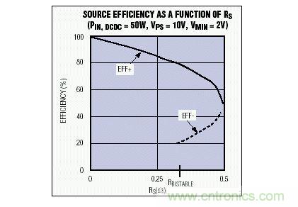 該電源效率隨電源內(nèi)阻變化曲線說明，對于一個(gè)給定的RS值，可能會(huì)有多個(gè)效率值