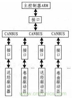 紡織機的電子送經和卷曲系統(tǒng)的設計與實現