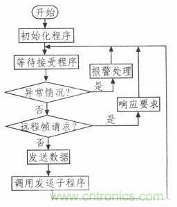 紡織機的電子送經和卷曲系統(tǒng)的設計與實現