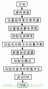 紡織機的電子送經和卷曲系統(tǒng)的設計與實現