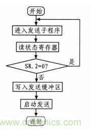 紡織機的電子送經和卷曲系統(tǒng)的設計與實現