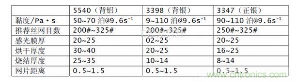 美國FERRO公司推薦漿料特性