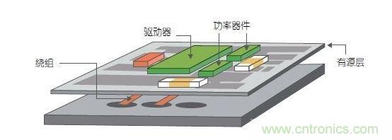 采用多層PCB中的嵌入式繞組以及帶集成式有源銅層的多層鐵氧體基板。