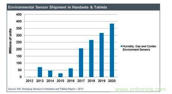 IHS預期可監(jiān)測空氣質(zhì)量的氣體傳感器市場將強勁成長