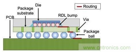 倒裝芯片橫截面：信號(hào)線經(jīng)過(guò)包括重新布線層在內(nèi)的三個(gè)面。