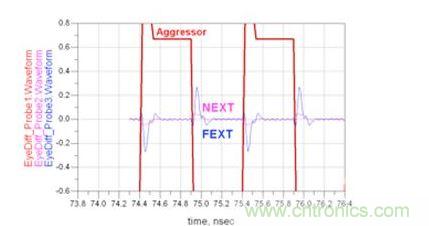 微帶線遠(yuǎn)端串?dāng)_和近端串?dāng)_時(shí)域響應(yīng)仿真（Waveform：波形；Aggressor：入侵信號(hào)）