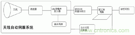 國防最前沿：電磁環(huán)境自動測試，衛(wèi)星地球站接招吧！