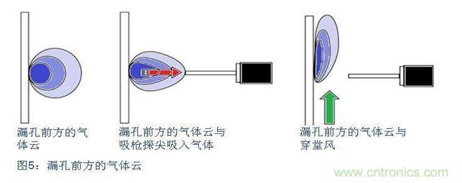 八、在試漏區(qū)避免穿堂風對吸槍的影響