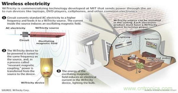 預言：無線電力傳輸或將改變未來世界？