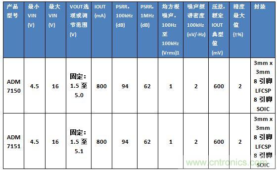 超低噪聲線性調節(jié)器的設計與實現