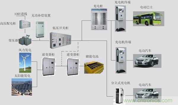 汽車電子一覽：詳解新能源汽車的技術(shù)分類