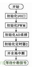 “最后一公里神器”——兩輪自平衡電動車的設(shè)計