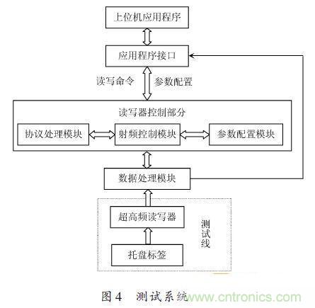 研究快報(bào)：超高頻RFID讀寫器讀寫性能的測試