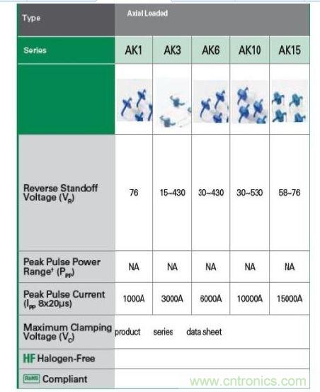  Littelfuse提供全套的AK大功率系列瞬態(tài)抑制二極管產(chǎn)品。