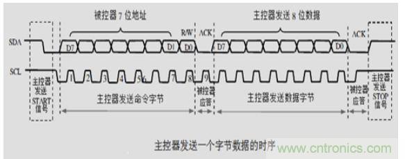 第1頁：I2C總線概述；第2頁：I2C總線時序總結(jié)：協(xié)議；第3頁：I2C總線時序總結(jié)：工作過程