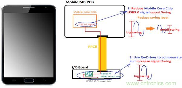 USB 3.0大刀闊斧，說說USB 3.0接口應(yīng)用設(shè)計(jì)的癥結(jié)