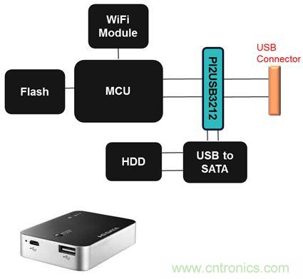 USB 3.0大刀闊斧，說說USB 3.0接口應(yīng)用設(shè)計(jì)的癥結(jié)