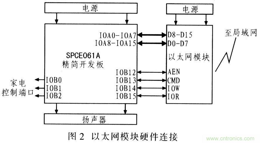 電路發(fā)燒友：以太網(wǎng)控制平臺(tái)電路設(shè)計(jì)