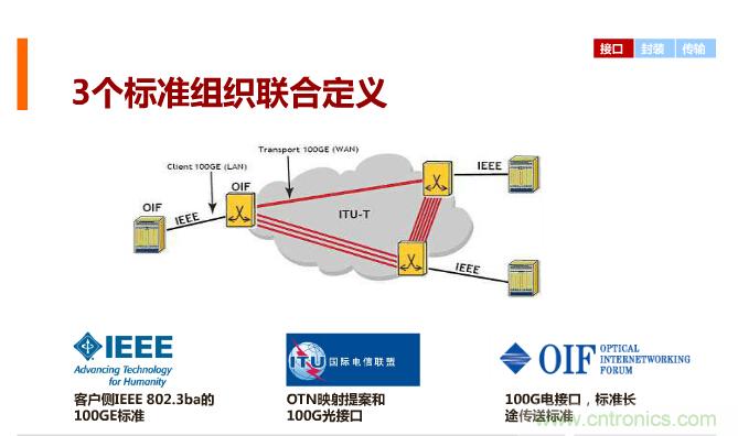 一張圖讓你遍知100G傳輸技術(shù)！