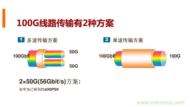 一張圖讓你遍知100G傳輸技術(shù)！