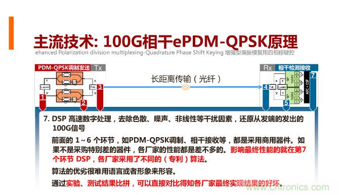 一張圖讓你遍知100G傳輸技術(shù)！