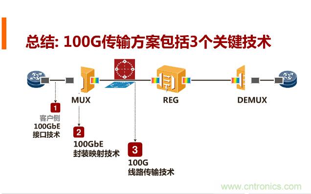 一張圖讓你遍知100G傳輸技術(shù)！