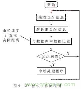 GPS公交自動報站系統(tǒng)的設(shè)計與研究