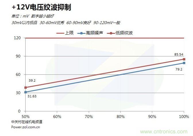 +12V紋波表現(xiàn)