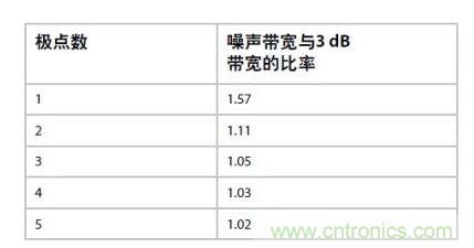  應(yīng)用“無(wú)噪聲”電壓增益可以提高性能 –但不會(huì)使ADC過(guò)驅(qū)