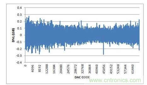 DNL，-10V至+10V輸出范圍，20%過量程