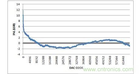 INL，-10V至+10V輸出范圍，20%過量程