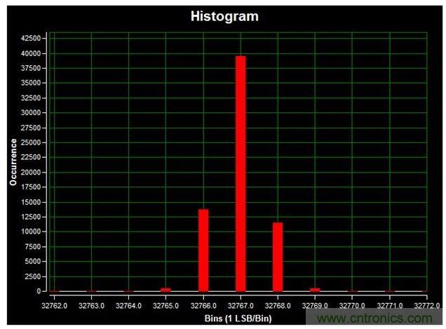 通道1 (AIN1)的直流直方圖，使用板載電源；0V直流輸入信號；400ksps采樣率；65,536個采樣；編碼分散性為6 LSB，98.6%的編碼在三個中心LSB之內；標準偏差為0.664；室溫。數(shù)據(jù)來自于MAXREFDES71參考設計。