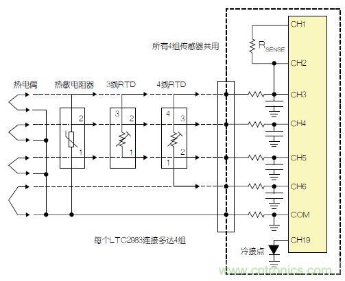 LTC2983包括故障檢測電路。該器件可確定，檢測電阻器或熱敏電阻器是否損壞/短路。如果所測溫度高于或低于熱敏電阻器規(guī)定的最大值或最小值，LTC2983就發(fā)出警報。熱敏電阻器可用作熱電偶的冷接點傳感器。在這種情況下，3個ADC同時測量熱電偶、檢測電阻器和熱敏電阻器。熱敏電阻器故障信息被傳遞到熱電偶測量結(jié)果中，熱敏電阻器溫度自動用于補償冷接點溫度。 通用測量系統(tǒng) LTC2983可配置為通用溫度測量電路(參見圖3)?？山o單個LTC2983加上多達4組通用輸入。每一組輸入都可以直接用來數(shù)字化3線RTD、4線RTD、熱敏電阻器或熱電偶，而無需更改任何內(nèi)置硬件。每個傳感器都可以使用同樣的4個ADC輸入及保護/濾波電路，并可用軟件配置。所有4組傳感器都可以共用一個檢測電阻器，同時用一個二極管測量冷接點補償。LTC2983的輸入結(jié)構(gòu)允許任何傳感器連接到任何通道上。在LTC2983的任一和所有21個模擬輸入上，可以加上RTD、檢測電阻器、熱敏電阻器、熱電偶、二極管和冷接點補償?shù)娜我饨M合。 圖3：通用溫度測量系統(tǒng) 結(jié)論 LTC2983是開創(chuàng)性的高性能溫度測量系統(tǒng)。該器件能夠以實驗室級精確度直接數(shù)字化熱電偶、RTD、熱敏電阻器和二極管。LTC2983整合了3個24位增量累加ADC和一個專有前端，以解決與溫度測量有關(guān)的很多典型問題。高輸入阻抗以及在零點輸入范圍允許直接數(shù)字化所有溫度傳感器，并易于進行輸入預(yù)測。20 個靈活的模擬輸入使得能夠通過一個簡單的SPI接口重新設(shè)定該器件，因此可用同一種硬件設(shè)計測量任何傳感器。LTC2983自動執(zhí)行冷接點補償，可用任何傳感器測量冷接點，而且提供故障報告。該器件可以直接測量2、3或4線RTD，并可非常容易地共用檢測電阻器以節(jié)省成本，同時非常容易地輪換電流源，以消除寄生熱效應(yīng)。LTC2983可自動設(shè)定電流源范圍，以提高準確度、降低與熱敏電阻器測量有關(guān)的噪聲。LTC2983允許使用用戶可編程的定制傳感器?；诒淼亩ㄖ芌TD、熱電偶和熱敏電阻器可以設(shè)定到該器件中。LTC2983在一個完整的單芯片溫度測量系統(tǒng)中，整合了高準確度、易用的傳感器接口，并提供很高的靈活性。