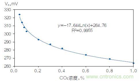 反對數(shù)轉(zhuǎn)換器如何線性化二氧化碳傳感器？