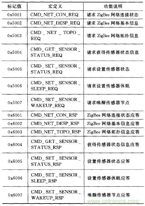 ZigBee與WiFi首次合作，雙模網(wǎng)關(guān)的設(shè)計(jì)與實(shí)現(xiàn)