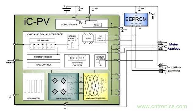 工業(yè)水/氣表計量應用中的ULP編碼器。