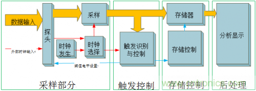 放大招！專家教你如何選擇邏輯分析儀