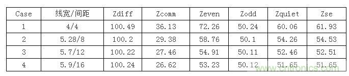 【導(dǎo)讀】在設(shè)計(jì)初期，確定差分信號線寬間距時，我們會面對這么個選擇：相同的阻抗管控，對應(yīng)著不同的線寬間距，4mil/4mil，5mil/8mil...其中間距大的我們叫松耦合，間距小的就叫緊耦合。遇到這種情況我們該如何選擇呢？如果我是設(shè)計(jì)工程師我就選緊耦合，因?yàn)檎加玫目臻g小啊，布線容易啊。本文就要分析一下松緊耦合的優(yōu)缺點(diǎn)了，因?yàn)榉彩掠欣陀斜籽健? 首先從反射的角度來分析，反射最主要的切入點(diǎn)就是阻抗。耦合的松緊會影響傳輸線的各種阻抗參數(shù)，下表顯示了介質(zhì)厚度為3.8mil，介電系數(shù)為4.5，銅厚1.2mil時，差分阻抗保持在100歐姆，不同線間距對傳輸線阻抗的影響。其中Zquiet為當(dāng)其中一條線保持靜態(tài)，另一條線上單端信號感受到的阻抗，Zse為附近沒有其他傳輸線時的單端阻抗。 1 從表中可以看到雖然差分阻抗都相同，但共模阻抗相差較大，耦合越緊共模阻抗越大，我們知道理想的共模端接是25歐姆，所以緊耦合的共模反射肯定要比松耦合大。還有信號出pin時，是從無耦合區(qū)域進(jìn)入耦合區(qū)域，先感受到單根阻抗，再耦合阻抗，在這種情況下，緊耦合兩部分阻抗差也比松耦合大，反射也會越嚴(yán)重。下面我們就仿真驗(yàn)證一下，我們用case1，case2，case4的線寬間距來搭建鏈路，無耦合區(qū)域長度為30mil，耦合區(qū)域?yàn)?000mil。 2 差分回波損耗對比（紅：case1；藍(lán)色：case2；玫紅：case4）： 3 共模回波損耗對比（紅：case1；藍(lán)色：case2；玫紅：case4）： 4 仿真結(jié)果證明了緊耦合的反射確實(shí)比松耦合嚴(yán)重哦。  再從串?dāng)_來分析一下。都說緊耦合抗干擾能力強(qiáng)，事實(shí)是否如此呢？同樣用case1，case2，case4的線寬間距來搭建鏈路，攻擊線是單根信號，距離差分對10mil，阻抗50ohm，加了上升沿是100ps的1v階躍信號。 5 差分噪聲（紅：case1；藍(lán)色：case2；玫紅：case4）： 6 嘢，仿真結(jié)果顯示緊耦合的差分噪聲確實(shí)要小些哦，那共模噪聲呢？  共模噪聲（紅：case1；藍(lán)色：case2；玫紅：case4）： 7 結(jié)果相反哦，松耦合抗共模噪聲的能力更強(qiáng)些。為什么呢？耦合越緊，干擾源對兩根信號的串?dāng)_就越接近，我們知道差分信號是兩信號相減，串?dāng)_越接近的話抵消的就越多，得到的差分串?dāng)_就越小。但共模信號是兩根信號串?dāng)_電壓的平均值，是相加，所以緊耦合比之松耦合會加劇共模串?dāng)_。  另外松耦合的線寬較緊耦合寬，導(dǎo)體損耗相對小，在長距離的高速信號傳輸時一般都會建議采用5mil以上的線寬。  綜合空間，反射，串?dāng)_和損耗等因素，對于走線很長的高速差分互連最好使用相對松耦合。