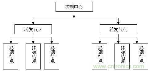 無線傳感器網(wǎng)絡打造高效節(jié)能LED路燈遠程控制