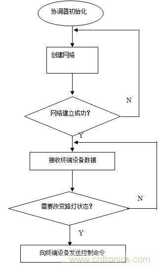 無線傳感器網(wǎng)絡打造高效節(jié)能LED路燈遠程控制