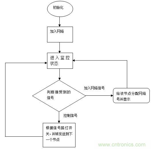 無線傳感器網(wǎng)絡打造高效節(jié)能LED路燈遠程控制