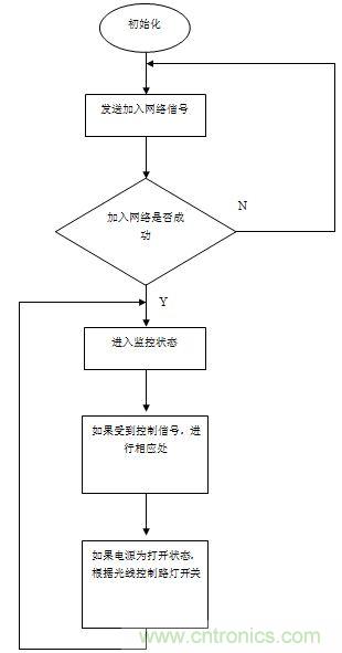 無線傳感器網(wǎng)絡打造高效節(jié)能LED路燈遠程控制