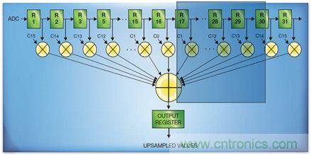 如何實現高效并行的實時上采樣？FPGA獻計