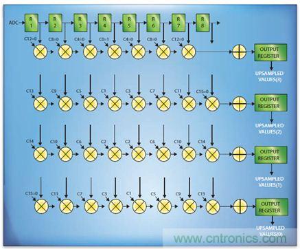 如何實現高效并行的實時上采樣？FPGA獻計
