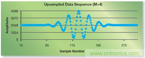 如何實現高效并行的實時上采樣？FPGA獻計