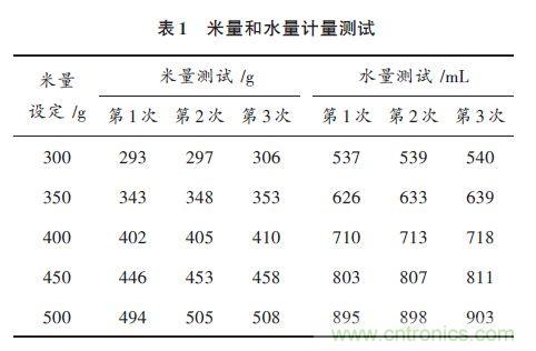 全自動電飯鍋都能遠程智能控制，還有什么不可能