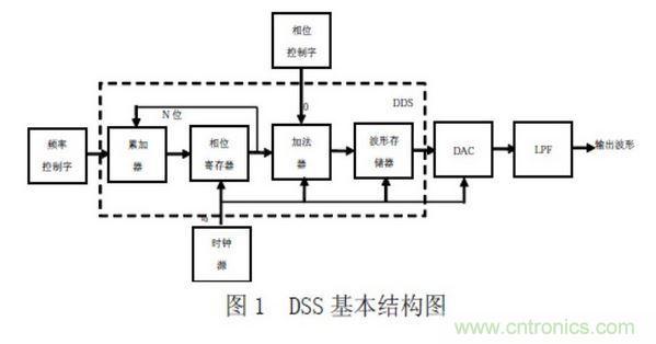 DDS 主體部分的設計