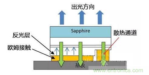 倒裝芯片出光方向、散熱通道、歐姆接觸、反光層位置示意圖