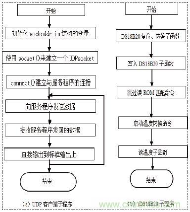 無線溫度傳感器的設(shè)計(jì)，WiFi技術(shù)出新招！