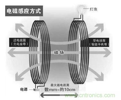 電磁感應(yīng)式無(wú)線充電原理